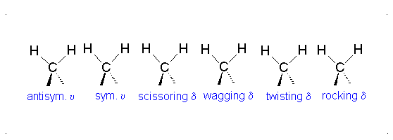 ch2vibrations