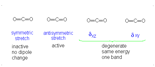 co2vibrations