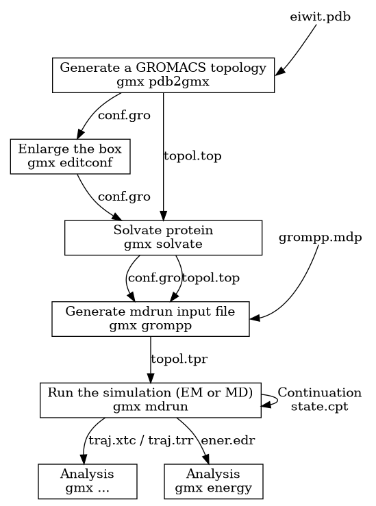 这是模拟蛋白质在水中的行为的典型 GROMACS 分子动力学运行的流程图。过程中可能需要多次进行能量最小化操作,这些步骤包括以下几个循环:gmx grompp -> gmx mdrun。